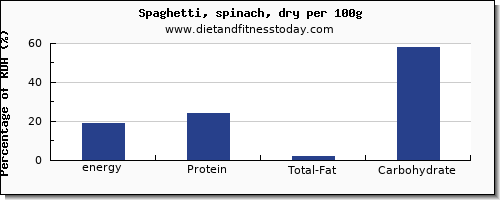 energy and nutrition facts in calories in spaghetti per 100g